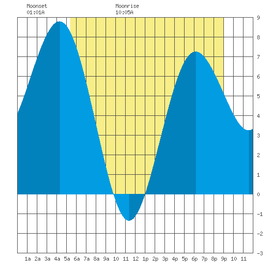 Tokeland tide chart for Saturday, May 31, 2025
