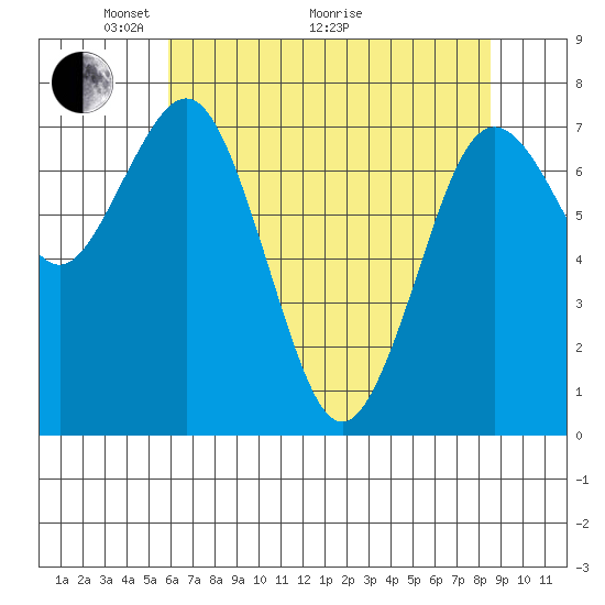 Tokeland tide chart for Sunday, May 4, 2025