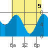 Tokeland tide chart for Monday, May 5, 2025