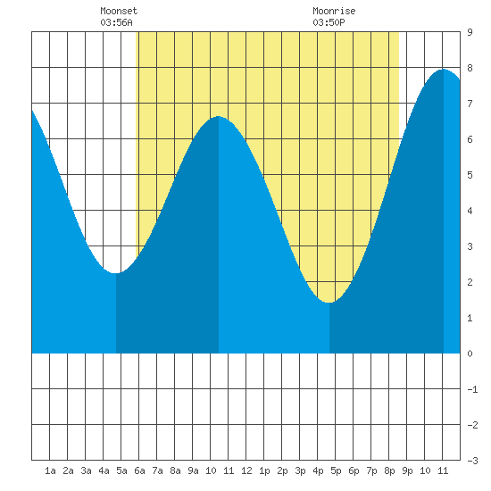 Tokeland tide chart for Wednesday, May 7, 2025