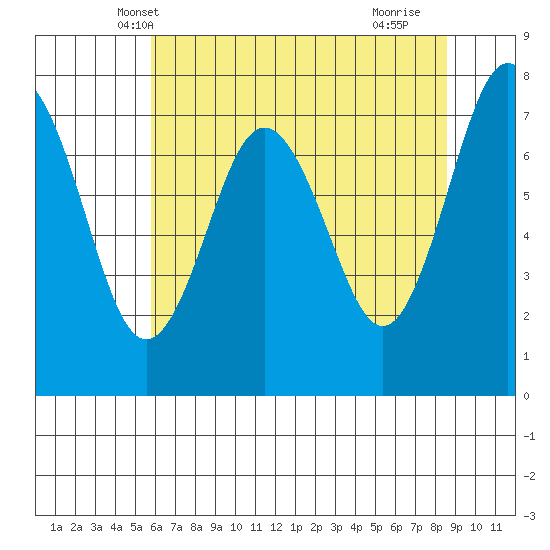 Tokeland tide chart for Thursday, May 8, 2025