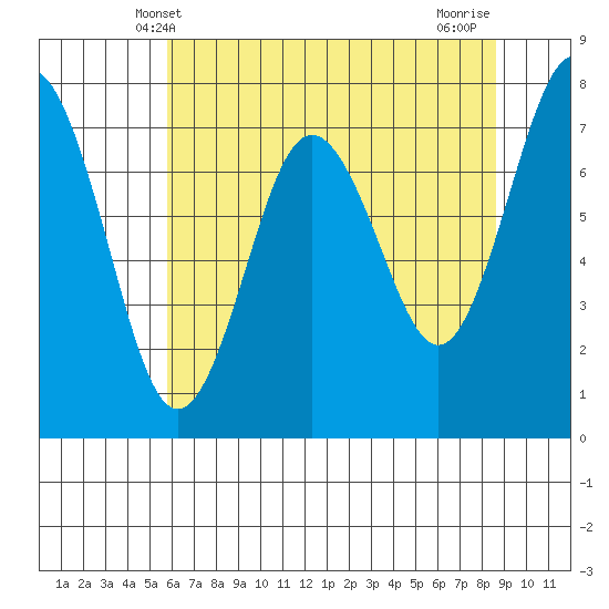 Tokeland tide chart for Friday, May 9, 2025