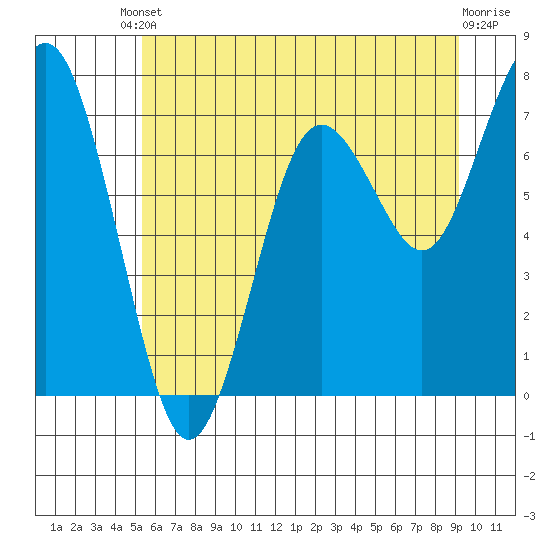 Tokeland tide chart for Tuesday, June 10, 2025