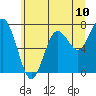 Tokeland tide chart for Tuesday, June 10, 2025