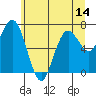 Tokeland tide chart for Saturday, June 14, 2025