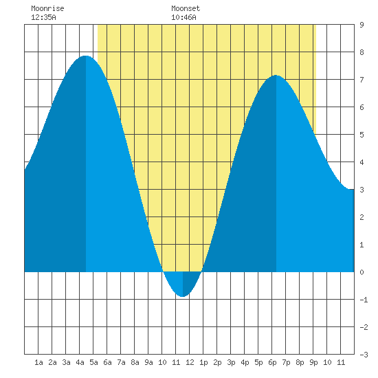 Tokeland tide chart for Monday, June 16, 2025