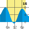 Tokeland tide chart for Monday, June 16, 2025