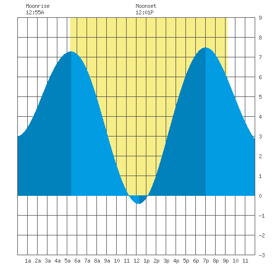 Tokeland tide chart for Tuesday, June 17, 2025