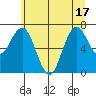 Tokeland tide chart for Tuesday, June 17, 2025