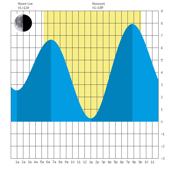 Tokeland tide chart for Wednesday, June 18, 2025