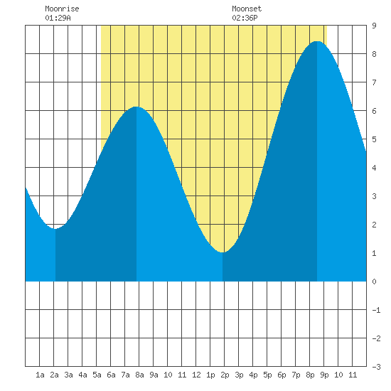 Tokeland tide chart for Thursday, June 19, 2025