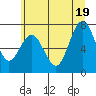 Tokeland tide chart for Thursday, June 19, 2025
