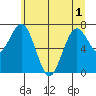 Tokeland tide chart for Sunday, June 1, 2025