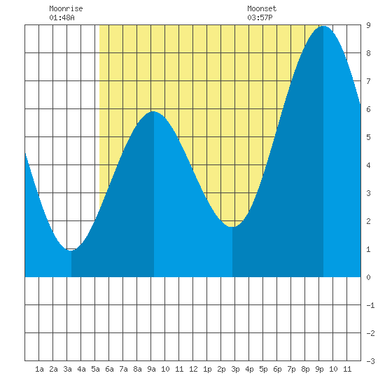 Tokeland tide chart for Friday, June 20, 2025
