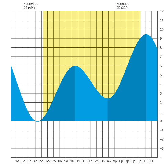 Tokeland tide chart for Saturday, June 21, 2025