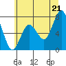 Tokeland tide chart for Saturday, June 21, 2025