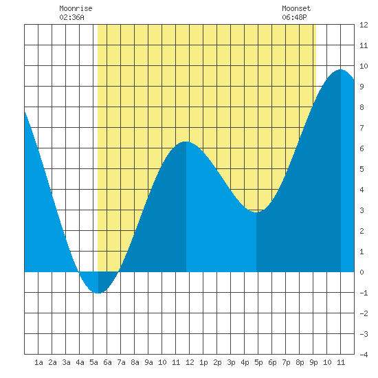 Tokeland tide chart for Sunday, June 22, 2025