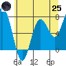 Tokeland tide chart for Wednesday, June 25, 2025