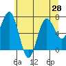 Tokeland tide chart for Saturday, June 28, 2025