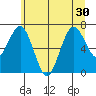 Tokeland tide chart for Monday, June 30, 2025