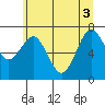Tokeland tide chart for Tuesday, June 3, 2025