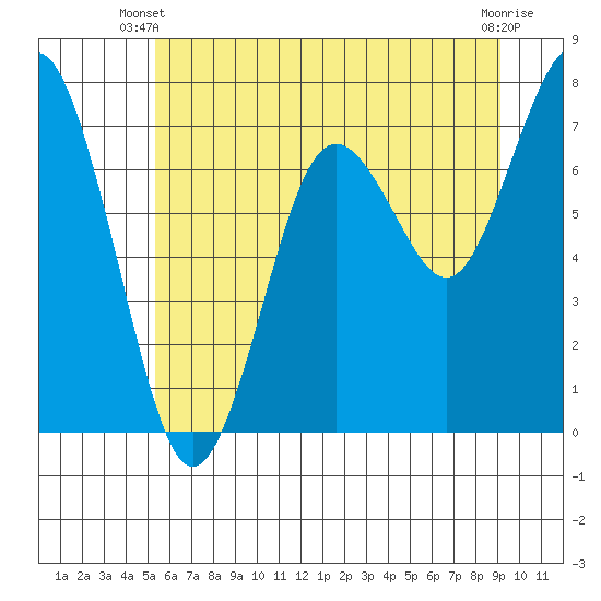 Tokeland tide chart for Monday, June 9, 2025