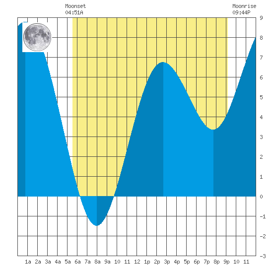 Tokeland tide chart for Thursday, July 10, 2025