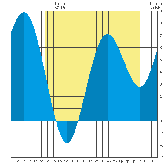 Tokeland tide chart for Saturday, July 12, 2025