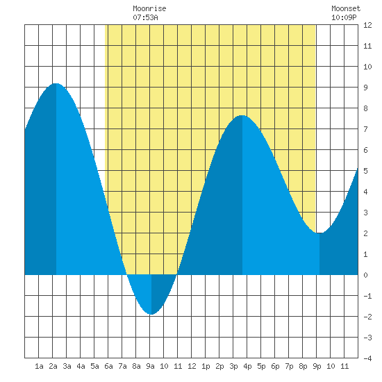 Tokeland tide chart for Saturday, July 26, 2025
