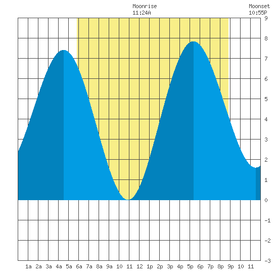 Tokeland tide chart for Tuesday, July 29, 2025