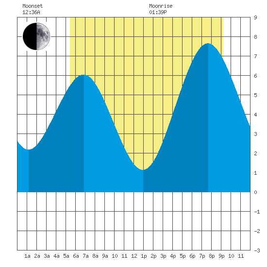 Tokeland tide chart for Wednesday, July 2, 2025