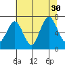 Tokeland tide chart for Wednesday, July 30, 2025