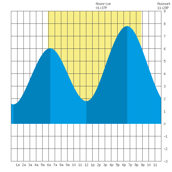 Tokeland tide chart for Thursday, July 31, 2025