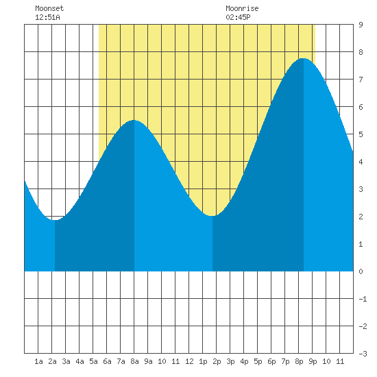 Tokeland tide chart for Thursday, July 3, 2025