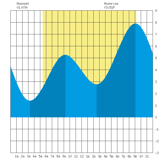 Tokeland tide chart for Friday, July 4, 2025