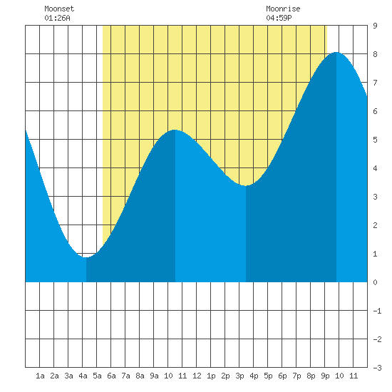 Tokeland tide chart for Saturday, July 5, 2025