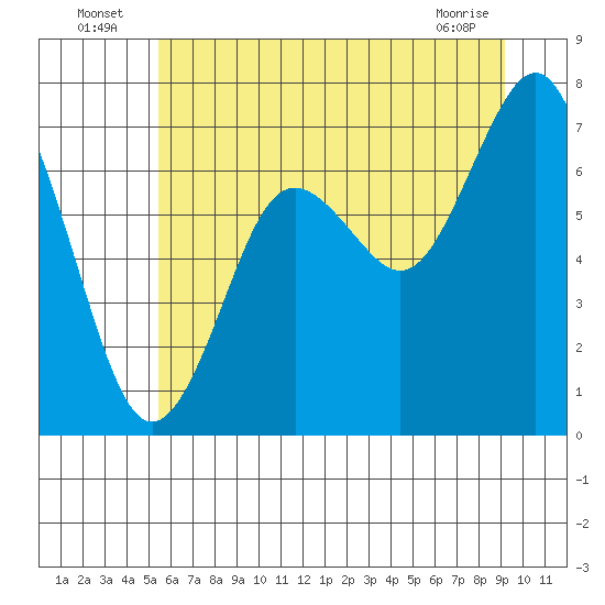 Tokeland tide chart for Sunday, July 6, 2025