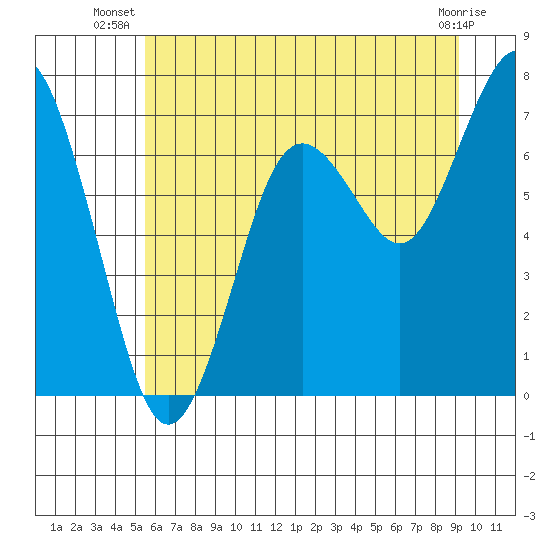Tokeland tide chart for Tuesday, July 8, 2025