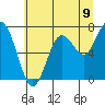 Tokeland tide chart for Wednesday, July 9, 2025