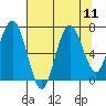 Tokeland tide chart for Monday, August 11, 2025