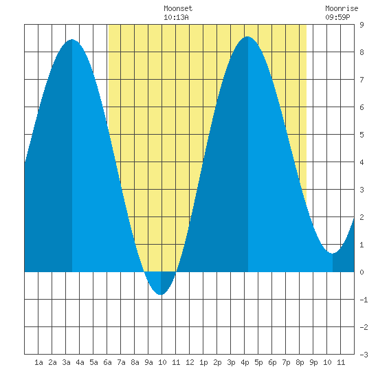Tokeland tide chart for Tuesday, August 12, 2025