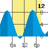 Tokeland tide chart for Tuesday, August 12, 2025