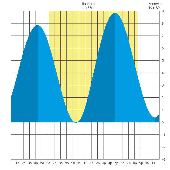Tokeland tide chart for Wednesday, August 13, 2025