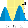 Tokeland tide chart for Wednesday, August 13, 2025
