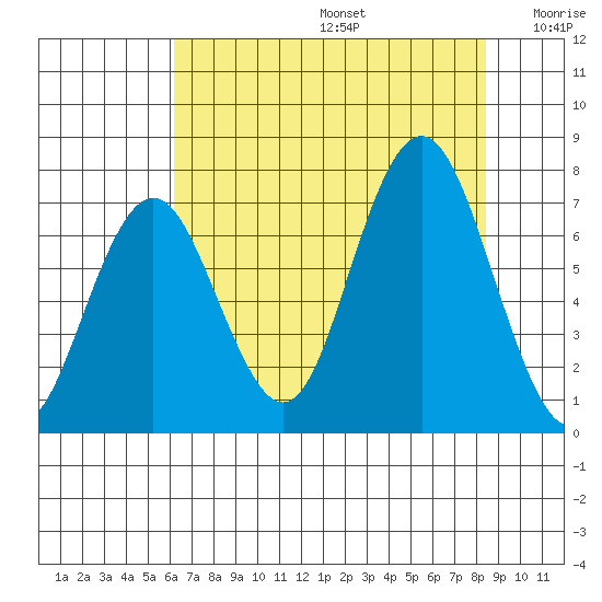 Tokeland tide chart for Thursday, August 14, 2025