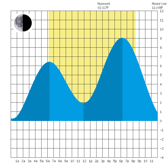 Tokeland tide chart for Friday, August 15, 2025
