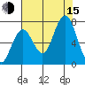 Tokeland tide chart for Friday, August 15, 2025