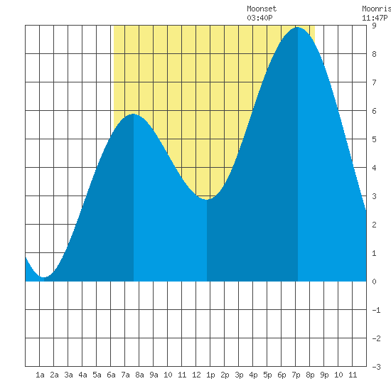 Tokeland tide chart for Saturday, August 16, 2025