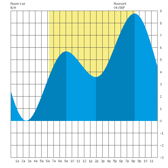 Tokeland tide chart for Sunday, August 17, 2025