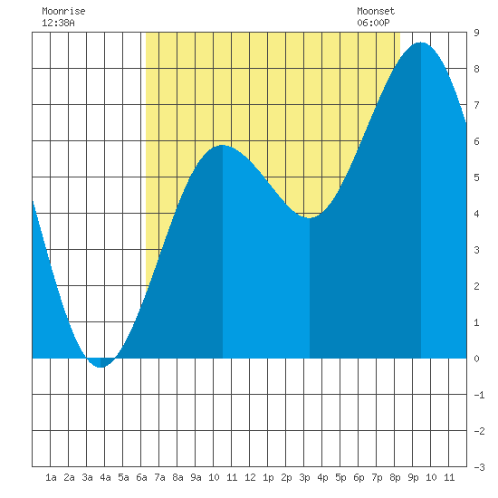 Tokeland tide chart for Monday, August 18, 2025
